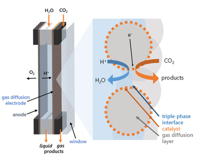 Identifizierung der besten Materialien zur Abscheidung und Umwandlung von CO2