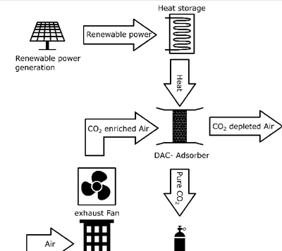 Simulation of HVAC 2.0 systems with built-in DAC units